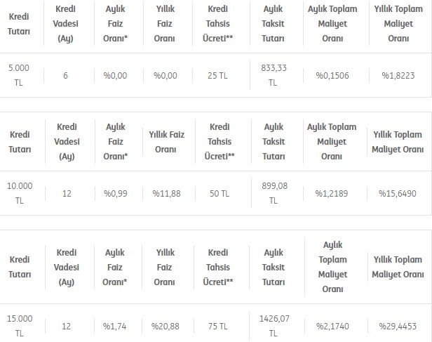 Bu Bankalar Kredi Değil Faizsiz 5.000 TL Borç Para Veriyor! Bankaya Gitmeye Gerek Yok, Tek Telefon Yeterli