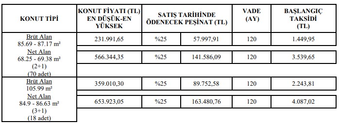 Aylık 1449 TL Öderim Diyene TOKİ'den 2 Odalı Ev! Başvurular Nisan Başında