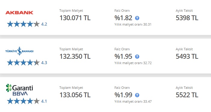 100 Bin TL İhtiyaç Kredisinin Aylık Taksitleri İş Bankası, Akbank Ve Garanti BBVA'da Kaç TL?