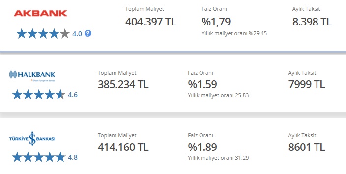 250 Bin TL Taşıt Kredisi İçin Halkbank, Akbank Ve İş Bankası'nda Aylık ve Toplam Maliyet Hesaplamaları!