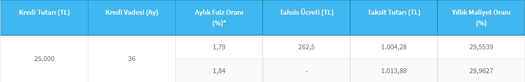 Asgari Ücretlilere 25 Bin TL Nakit Desteği! Ayda 1.004 TL Taksitle Geri Ödenen İhtiyaç Kredisi Halkbank'ta!