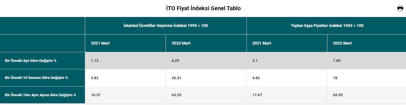 SON DAKİKA: İTO İstanbul Mart Ayı Enflasyonu Açıklandı! 2022 Mart'ta İstanbul'da Enflasyon Yüzde Kaç Çıktı, Oldu?