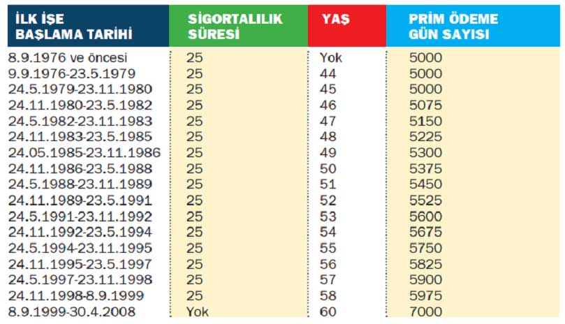 1995'ten 2014'e SGK Tarihine Göre 2022 Emeklilik Yaş Tablosu! Emekli Olma Yılınıza Bakın