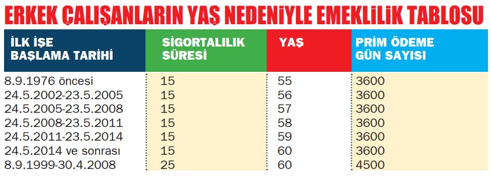 1995'ten 2014'e SGK Tarihine Göre 2022 Emeklilik Yaş Tablosu! Emekli Olma Yılınıza Bakın