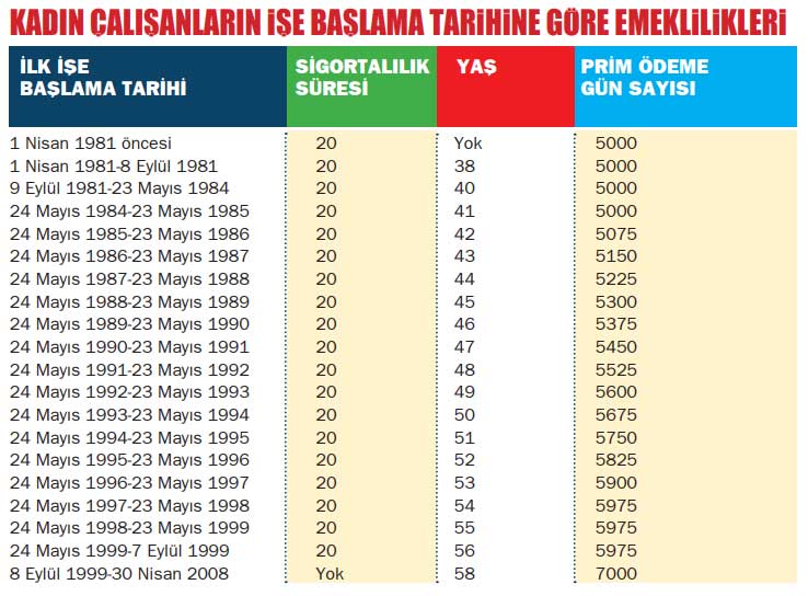 1995'ten 2014'e SGK Tarihine Göre 2022 Emeklilik Yaş Tablosu! Emekli Olma Yılınıza Bakın