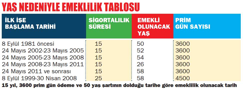 1995'ten 2014'e SGK Tarihine Göre 2022 Emeklilik Yaş Tablosu! Emekli Olma Yılınıza Bakın