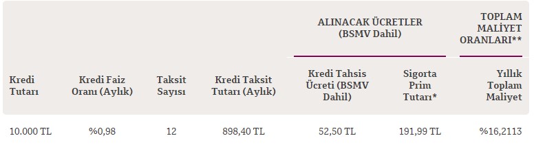 QNB Finansbank'tan 0.98 Faizle Aylık 898 TL'ye 10.000 Lira! İster Nakit Kullan İster Borcunu Kapat