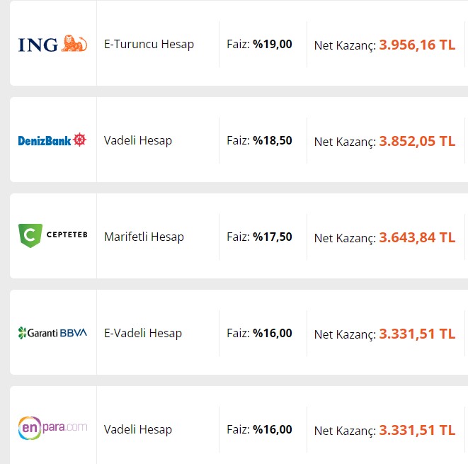 32 Günlük Faizlere Yüksek Kar Dampingi! Birikimi Olanlar Dikkat! Paranız Parayı Çekecek