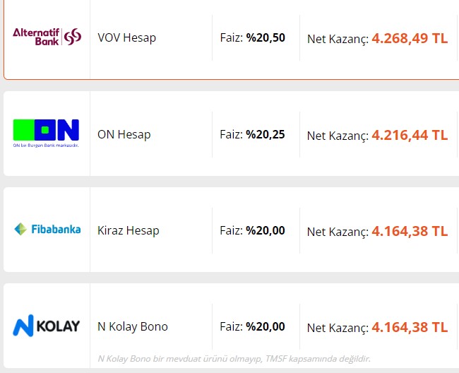 32 Günlük Faizlere Yüksek Kar Dampingi! Birikimi Olanlar Dikkat! Paranız Parayı Çekecek