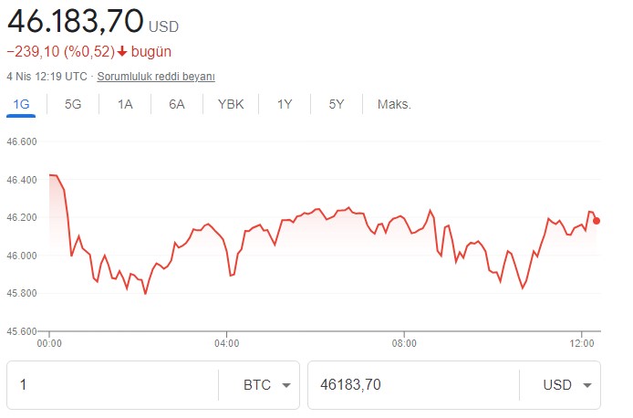 İlk Kripto Para Birimi Bitcoin 'de Yolun Sonu Göründü! Sadece 2 Milyon Bitcoin Kaldı