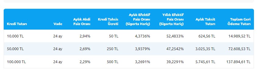 Yapı Kredi Bankası Erken Bayram Kredisi Kampanyası: Hemen Al 3 Ay Sonra Ödemeye Başla