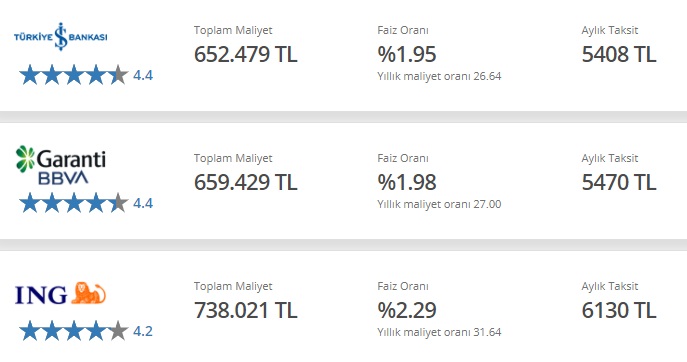 Garanti BBVA, İNG Bank, İş Bankası 250 Bin TL Konut Kredisi Taksit Hesaplamaları!