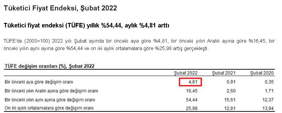 Memur ve Emekli Maaşı 2022 Enflasyon Farkı Temmuz Zammı Hesaplama! İlk 3 - 4 Aylık TÜİK TEFE TÜFE Rakamları