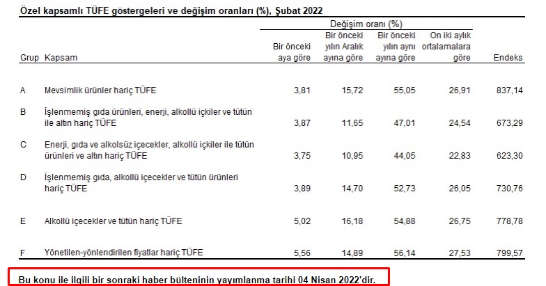 TÜİK TEFE TÜFE Mart Ayı Enflasyonu, Nisan 2022 Kira Artış Oranı Bugün Saat Kaçta Açıklanacak?