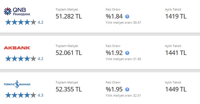 QNB Finansbank'ta, İş Bankası'nda, Akbank'ta 35 Bin TL İhtiyaç Kredisinin Taksit Hesaplamaları Değişti!