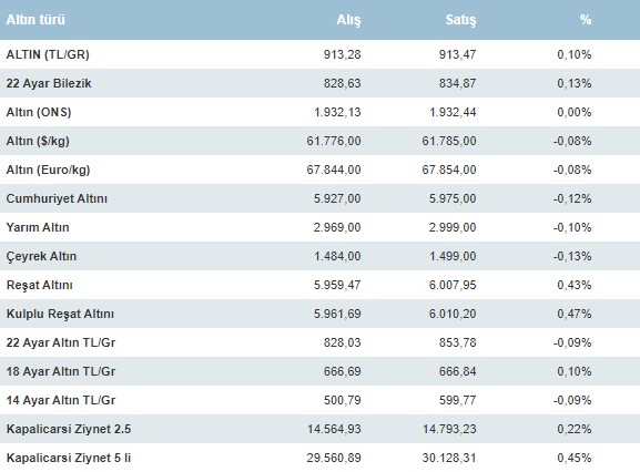 Enflasyon Sonrası Dolar Kuru ve Altın Fiyatları Güne Nasıl Başladı? 5 Nisan Güncel Altının Fiyatı ve Kur Listesi