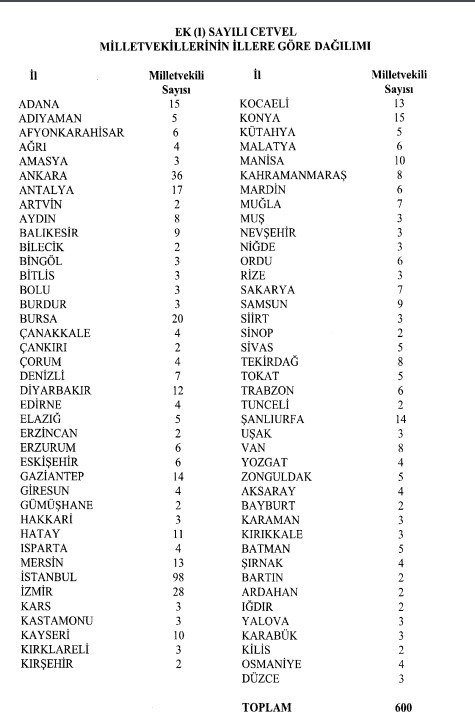 İllere Göre Milletvekili Sayıları 2022! 600 Milletvekili Dağılımı İle Hangi İl Kaç MV Çıkaracak?