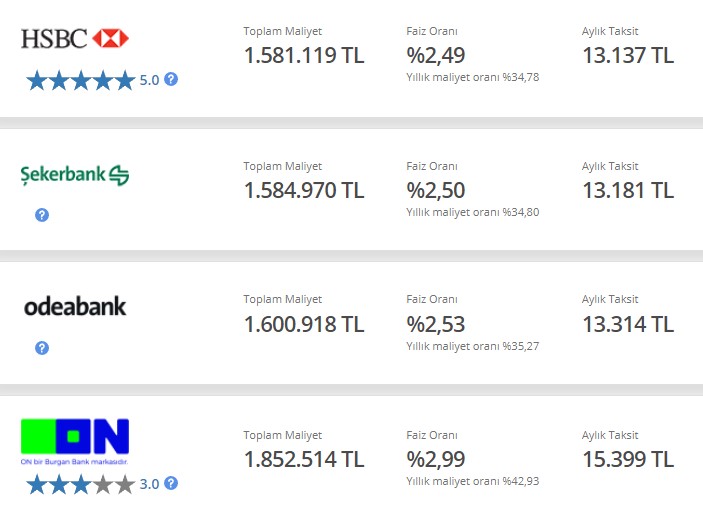 Bankalar Çıldırdı, Yok Böyle Faiz! 500 Bin Konut Kredisi Çekerek Ev Alan Vatandaş Bankaya 1 Milyon Lira Faiz Ödeyecek