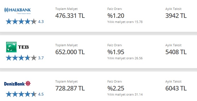 120 Ay Vadeli 250 Bin TL Konut Kredisi Çekecekler İçin Halkbank, TEB Ve Denizbank'ta Kredi Taksit Hesaplamaları