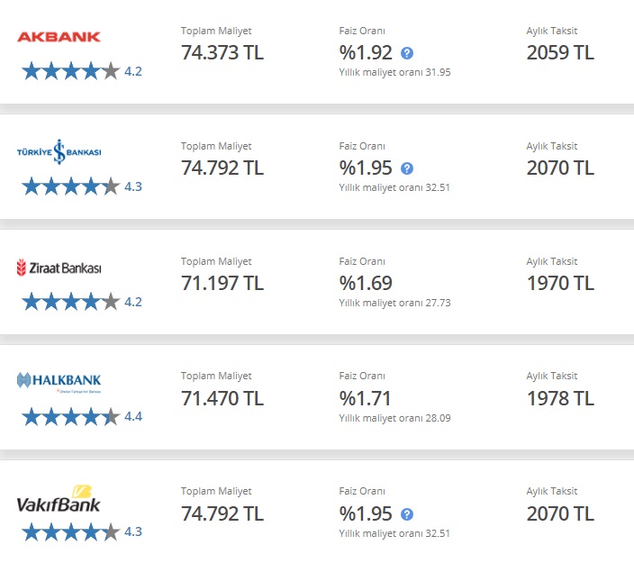 50 Bin TL İhtiyaç Kredisi İçin İstenen Aylık Taksitler! İş Bankası, Vakıfbank, Ziraat Bankası, Halkbank, Akbank!