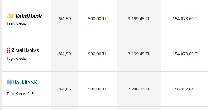 İkinci El Araba Alımına 100.000 TL Taşıt Kredisi! Bankaların Nisan Teklifleri Açıkladı