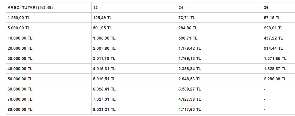 PTT Nisan 2022 İhtiyaç Kredisi Faiz Oranları! 10.000 TL Kredi Kaç TL Taksitle Ödenir?