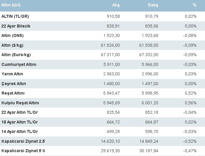 FED Baskısı Altını Patlattı! Altın Fiyatları Düşmeye Devam Eder Mi, Düşüş Sürecek Mi?