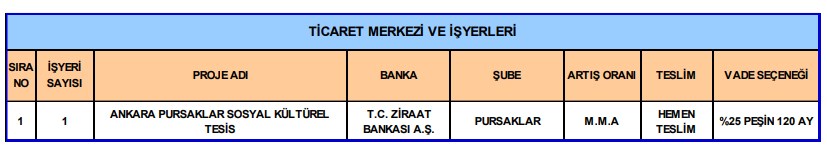 Ankara TOKİ Listesinde! Başkent'te İşyeri Arayanlar Beklenen Fırsat Resmen İlan Edildi