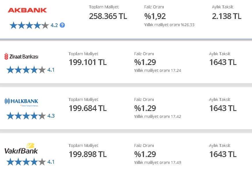 Faiz İndirimi Yapan Akbank En Uygun Konut Kredisi Faiz Veren Özel Banka Oldu!