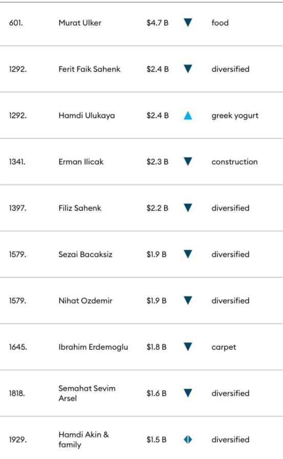 Forbes 2022 Listesi Açıklandı! Kriz Onları Da Etkiledi, En Zengin Türk Müteahhitlerin Servetleri Eridi