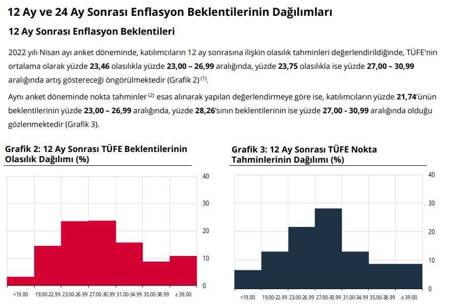 Merkez Bankası Enflasyon Tahmini 2022 Açıklandı! Enflasyonda Yükseliş Tam Gaz