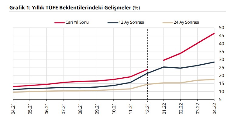 Merkez Bankası Enflasyon Tahmini 2022 Açıklandı! Enflasyonda Yükseliş Tam Gaz