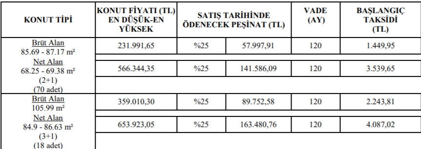 Ucuz Maliyetle Üretim, Uygun Fiyata Satış! TOKİ 2+1 Ve 3+1 Konutları 1.430 TL Taksitle Satıyor!