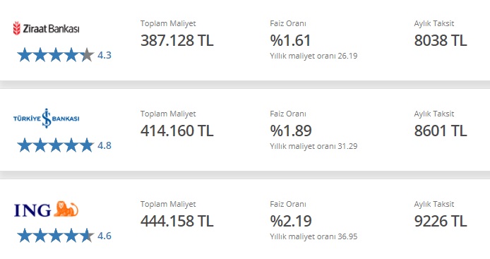 İNG Bank, İş Bankası, Ziraat Bankası 250 Bin TL Taşıt Kredisi Taksit Hesaplamaları