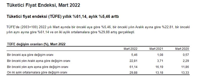 Milyonlarca Memur ve Emekli Bekliyordu! TÜİK Açıkladı, TÜFE TEFE Enflasyon Farkı Maaş Zammı 2022 Kesinleşti