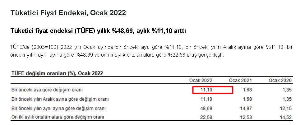 Milyonlarca Memur ve Emekli Bekliyordu! TÜİK Açıkladı, TÜFE TEFE Enflasyon Farkı Maaş Zammı 2022 Kesinleşti