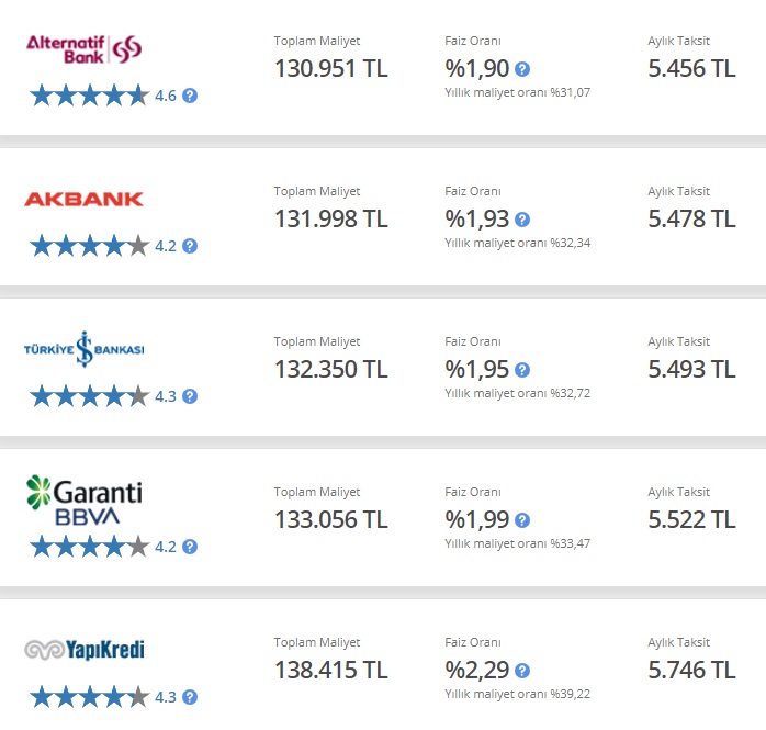 100 Bin TL İhtiyaç Kredisi Taksit Hesaplaması! İş Bankası, Garanti BBVA, Akbank, Yapı Kredi, Alternatif Bank!