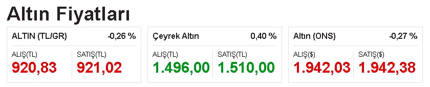 Yeni Haftanın İlk Açılış Fiyatlar Geldi: Dolar, Euro Kuru, Çeyrek Altın Yükseldi, Gram Altının Fiyatı Düştü