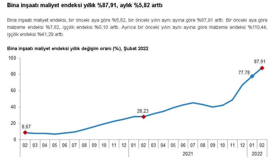 Konut Fiyatlarına Okkalı Zam Kapıda! TÜİK Açıkladı, Yüzde 90,27 Artış Var