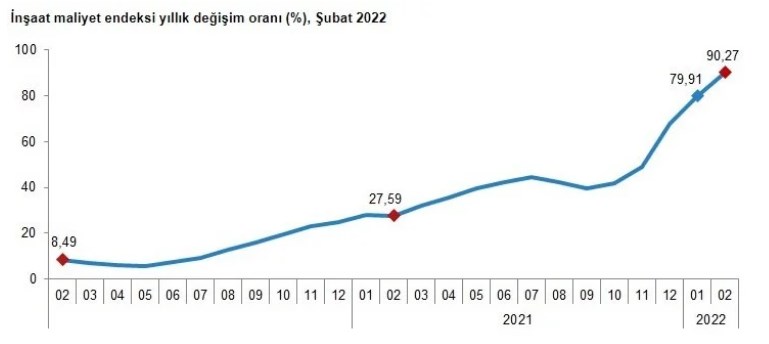 İnşaat Maliyetlerinde Şantiye Kapattıracak Yüzde 110'luk Artış!