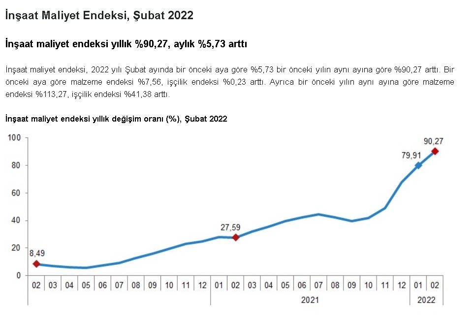 Konut Fiyatlarına Okkalı Zam Kapıda! TÜİK Açıkladı, Yüzde 90,27 Artış Var