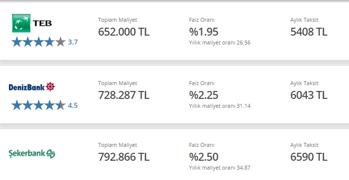 TEB, Denizbank, Şekerbank 250 Bin TL Konut Kredisi Taksit Hesaplamaları Güncellendi!