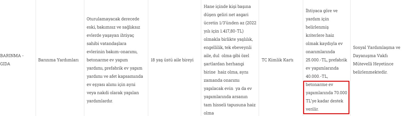 Devletten Evi Olmayanlara Fakirlere Ev Yardımı! Kendi Evini Yapana Betonarme Ev Hibe Para Desteği İle 70 Bin TL Ödeniyor