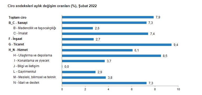 İnşaat Sektörü Maliyet Krizine Meydan Okudu, Şubat Ayında Ciro Endeksi Yüzde 55 Arttı