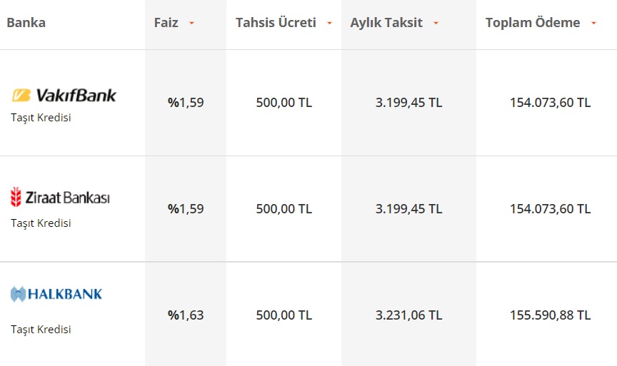 Ziraat Bankası, Vakıfbank, Halkbank Konut, Taşıt, İhtiyaç Kredileri Maliyet Hesaplamaları Değişti!