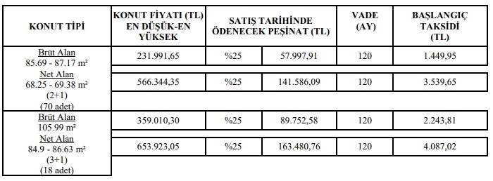 TOKİ'den 232 bin liraya sıfır daire! 1450 TL taksitle ev sahibi olmak için başvurular 13 Nisan itibariyle başladı