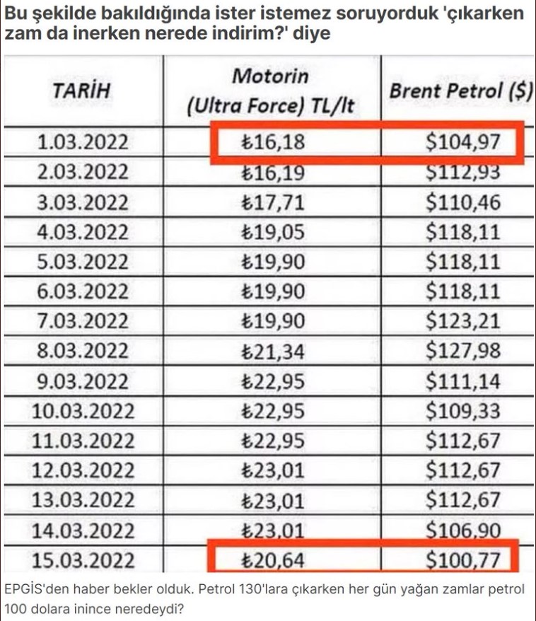 Ekonomistler Hesapladı, Benzine En Az 5 TL'lik İndirim Açıklandı! Otomatik Gelen Zamlar Neden İndirime Dönüşmüyor?