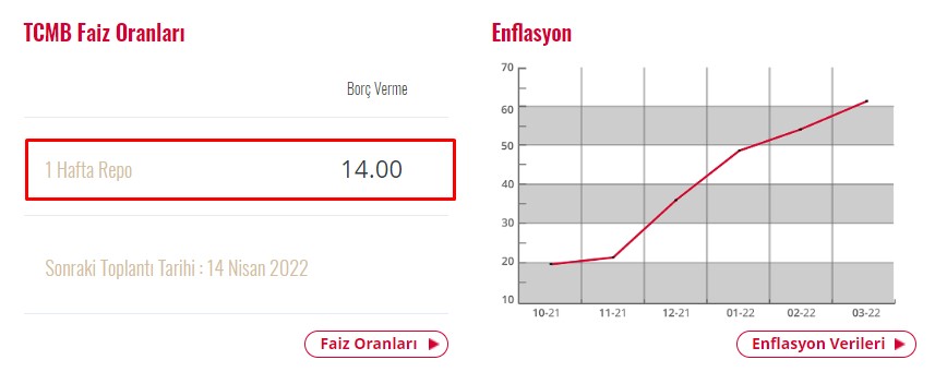 Merkez Bankası PPK Toplantısı Nisan 2022 Faiz Kararı Açıklandı: Merkez Yüksek Enflasyon Dinlemedi, Faizi Pas Geçti!