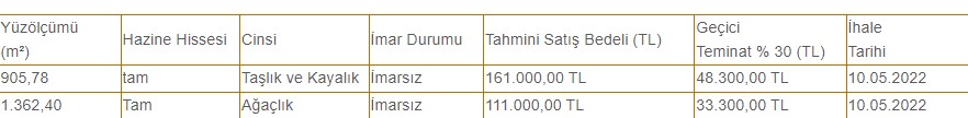 Trabzon'da Milli Emlak 905 ve 1362 m2 arazi satışı yapacak! ilk teklif fiyatları 111.000 ve 161.000 TL