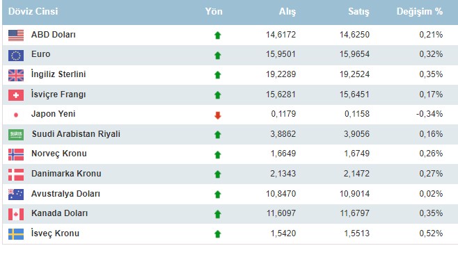 Sürpriz Faiz Beklentisi Boşa Çıktı! TCMB PPK Kararı Sonrası Dolar Euro Gram Altın Fiyat Değişimleri